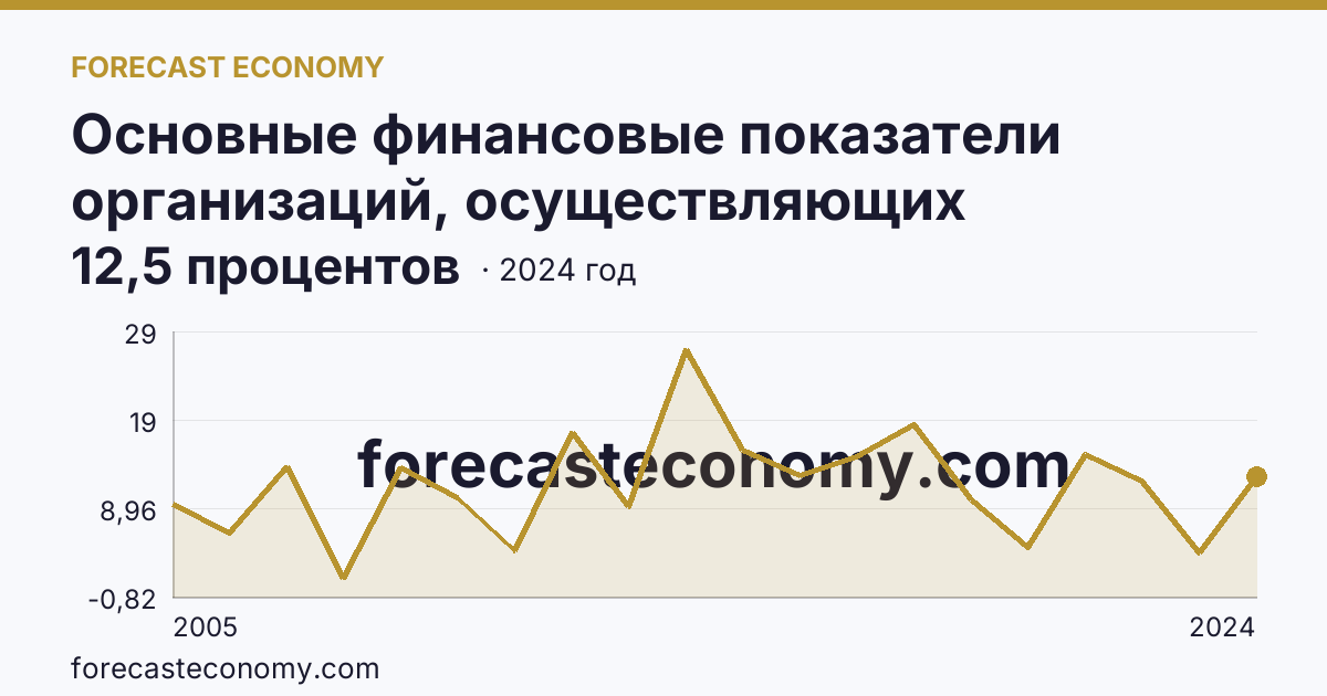 Основные финансовые показатели организаций, осуществляющих деятельность в растениеводстве и животноводстве — рентабельность проданных товаров, продукции (работ, услуг) организаций. Животноводство — Ставропольский край: график динамики 2005–2024, последнее значение 12,5 процентов