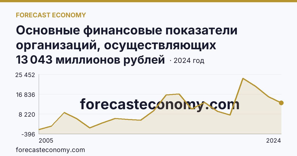 Основные финансовые показатели организаций, осуществляющих деятельность в растениеводстве и животноводстве — сальдированный финансовый результат (прибыль (убыток) до налогообложения) организаций. Растениеводство — Ставропольский край: график динамики 2005–2024, последнее значение 13 043 миллионов рублей