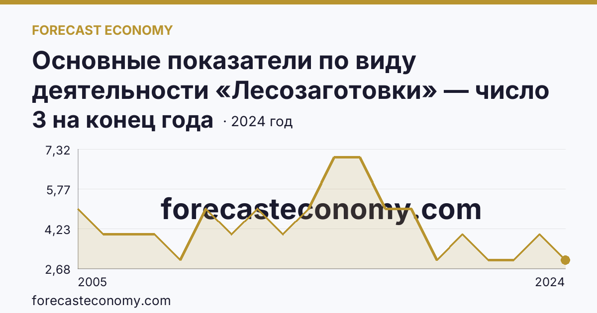 Основные показатели по виду деятельности «Лесозаготовки» — число организаций — Ставропольский край: график динамики 2005–2024, последнее значение 3 на конец года