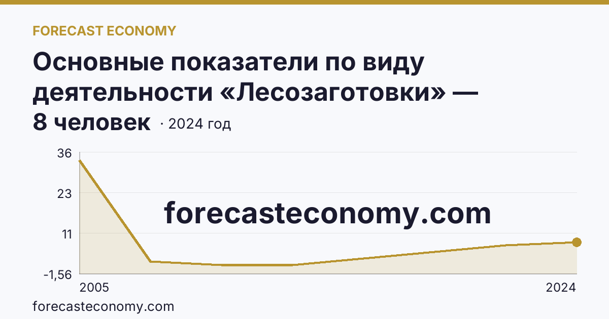 Основные показатели по виду деятельности «Лесозаготовки» — среднесписочная численность работников организаций — Ставропольский край: график динамики 2005–2024, последнее значение 8 человек