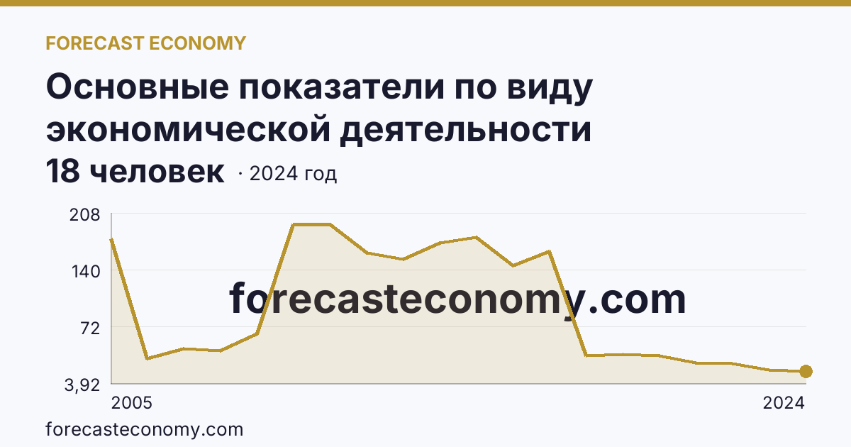 Основные показатели по виду экономической деятельности «Рыболовство» — среднесписочная численность работников организаций — Ставропольский край: график динамики 2005–2024, последнее значение 18 человек