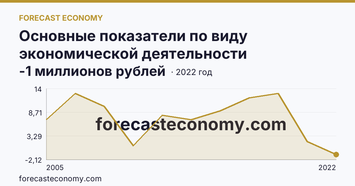 Основные показатели по виду экономической деятельности «Рыболовство» — сальдированный финансовый результат (прибыль (убыток) до налогообложения) деятельности организаций — Ставропольский край: график динамики 2005–2022, последнее значение -1 миллионов рублей