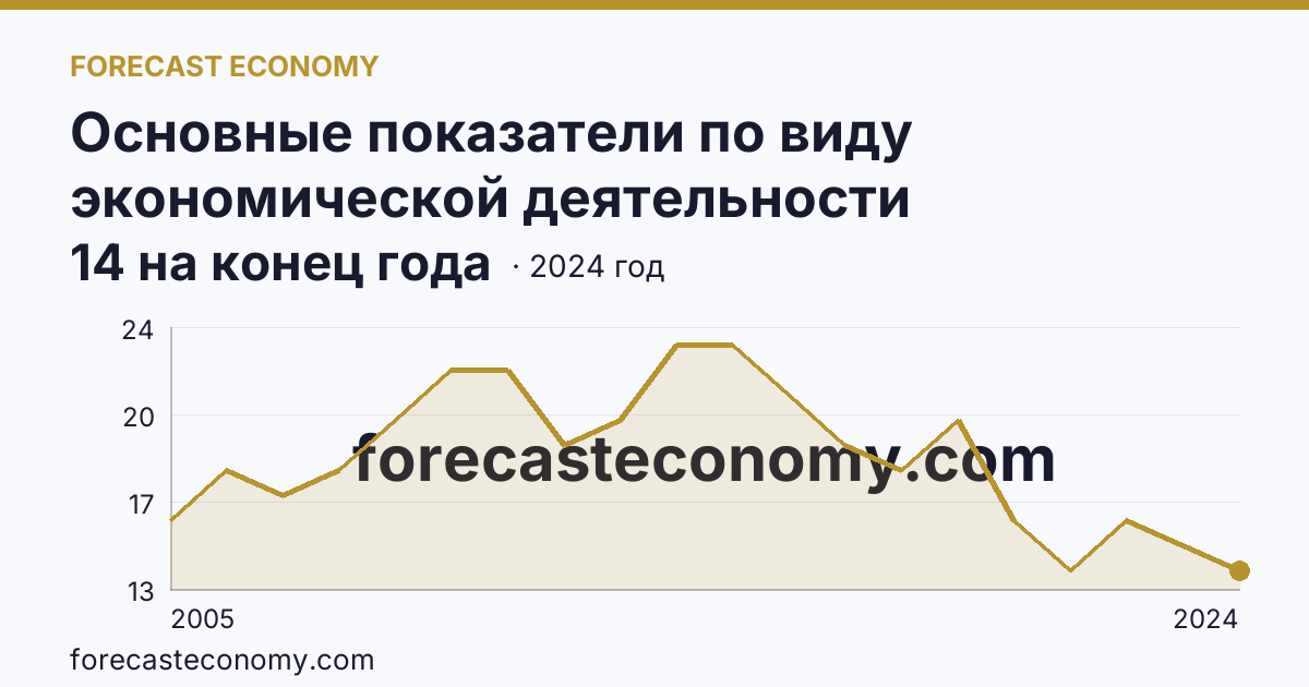 Основные показатели по виду экономической деятельности «Рыболовство» — число организаций — Ставропольский край: график динамики 2005–2024, последнее значение 14 на конец года