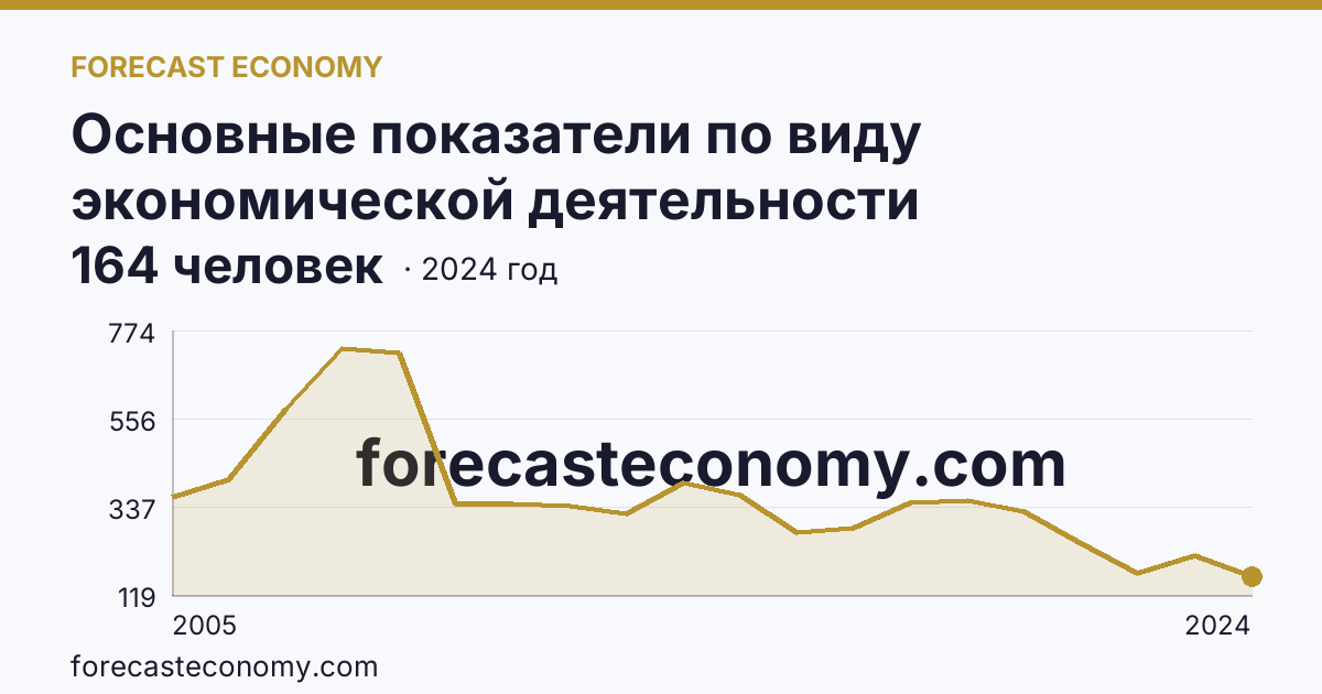Основные показатели по виду экономической деятельности «Рыбоводство» — среднесписочная численность работников организаций — Ставропольский край: график динамики 2005–2024, последнее значение 164 человек