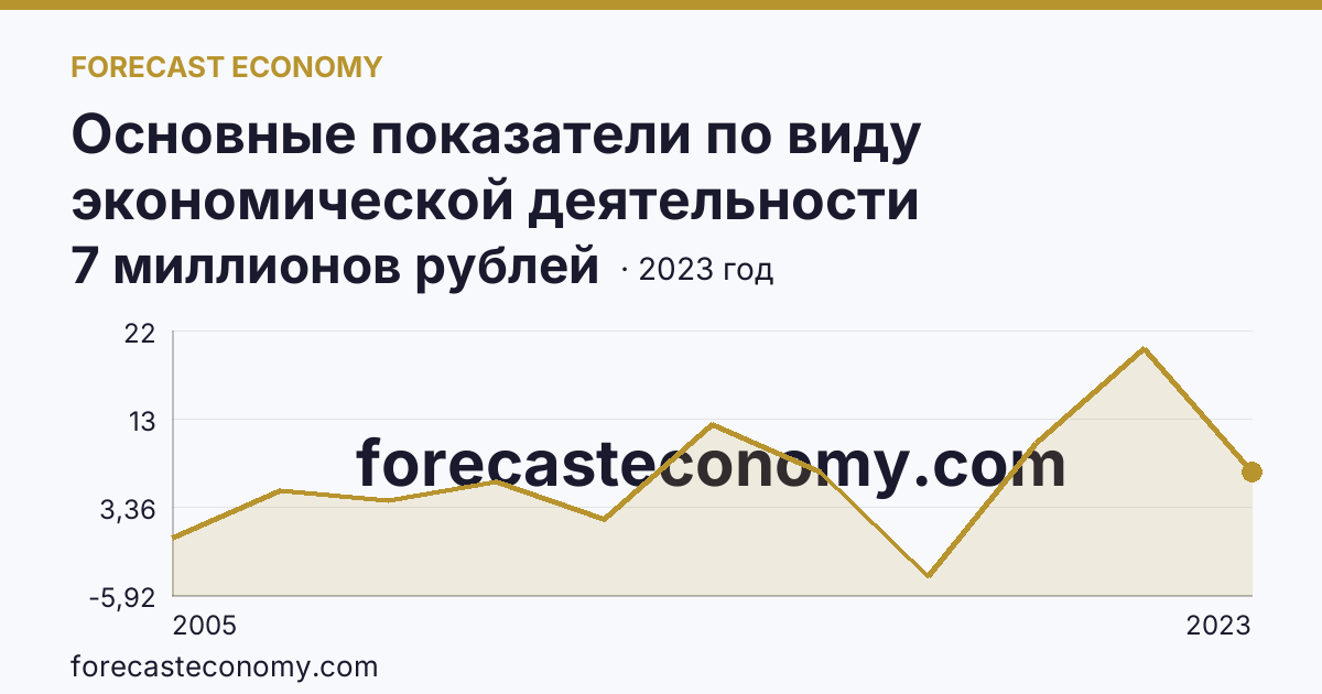 Основные показатели по виду экономической деятельности «Рыбоводство» — сальдированный финансовый результат (прибыль (убыток) до налогообложения) деятельности организаций — Ставропольский край: график динамики 2005–2023, последнее значение 7 миллионов рублей