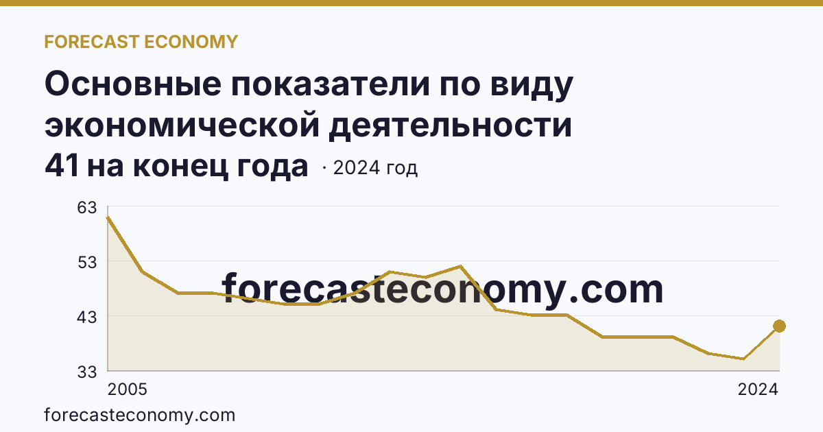 Основные показатели по виду экономической деятельности «Рыбоводство» — число организаций — Ставропольский край: график динамики 2005–2024, последнее значение 41 на конец года