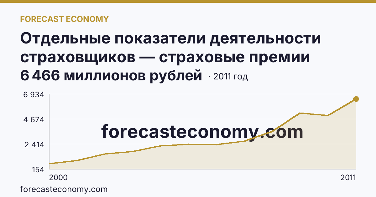 Отдельные показатели деятельности страховщиков — страховые премии (взносы) — Ставропольский край: график динамики 2000–2011, последнее значение 6 466 миллионов рублей
