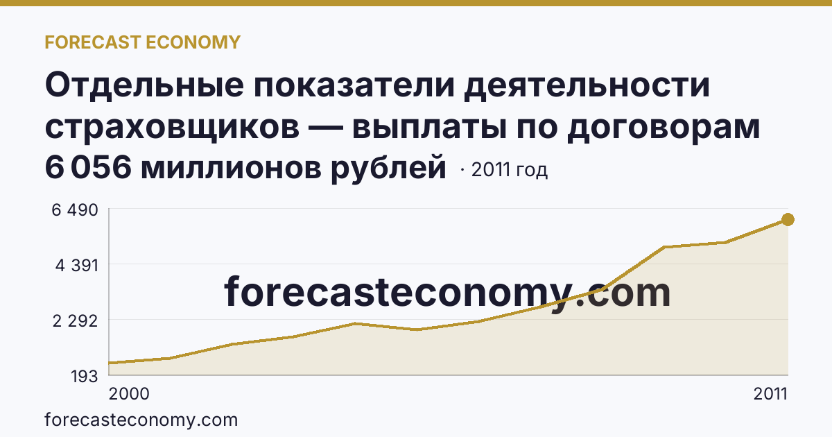 Отдельные показатели деятельности страховщиков — выплаты по договорам страхования — Ставропольский край: график динамики 2000–2011, последнее значение 6 056 миллионов рублей