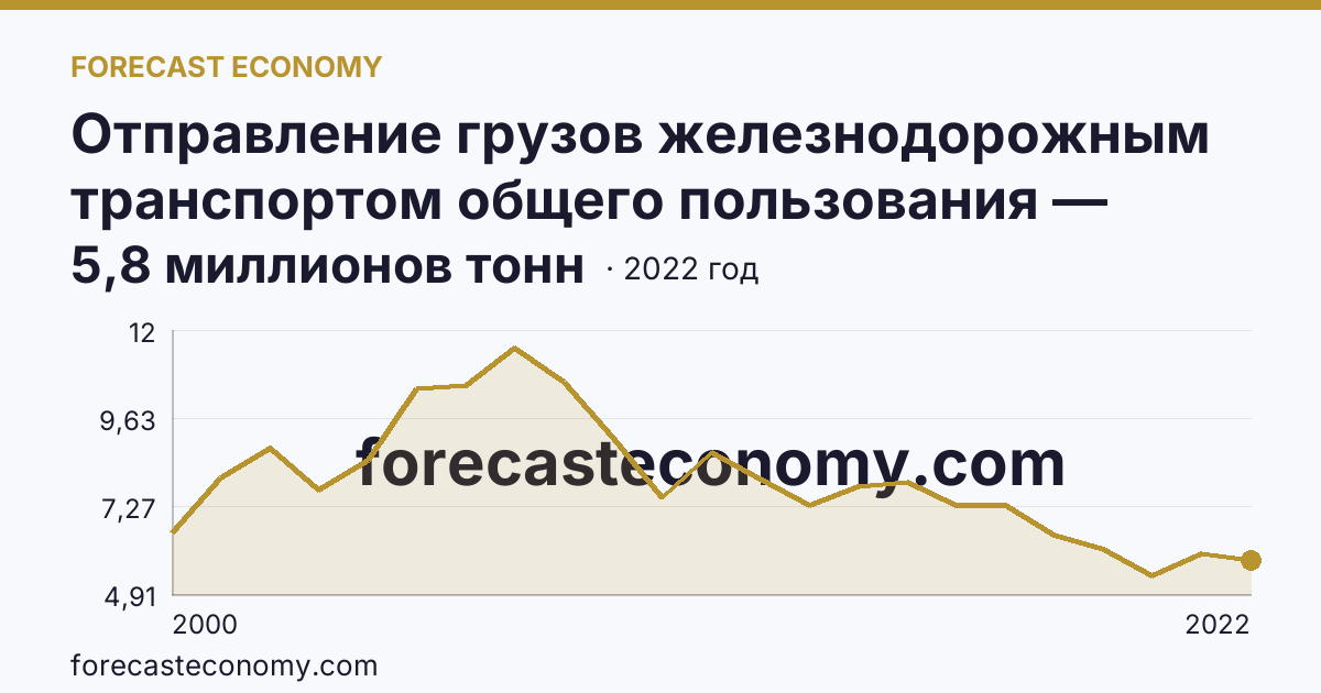 Отправление грузов железнодорожным транспортом общего пользования — Ставропольский край: график динамики 2000–2022, последнее значение 5,8 миллионов тонн