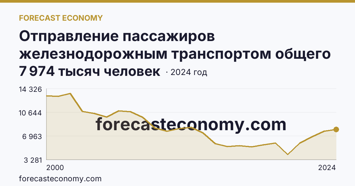 Отправление пассажиров железнодорожным транспортом общего пользования — Ставропольский край: график динамики 2000–2024, последнее значение 7 974 тысяч человек