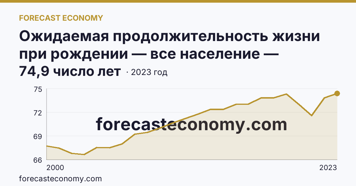 Ожидаемая продолжительность жизни при рождении — все население — Ставропольский край: график динамики 2000–2023, последнее значение 74,9 число лет