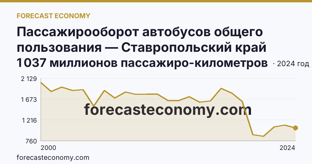 Пассажирооборот автобусов общего пользования — Ставропольский край: график динамики 2000–2024, последнее значение 1 037 миллионов пассажиро-километров