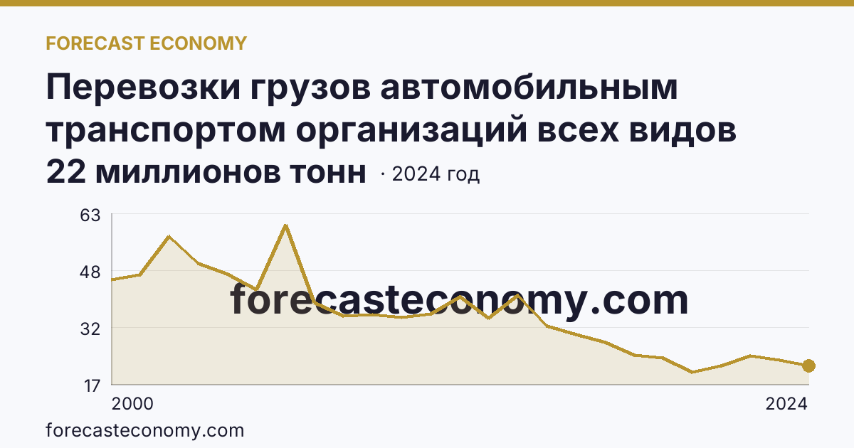 Перевозки грузов автомобильным транспортом организаций всех видов деятельности — Ставропольский край: график динамики 2000–2024, последнее значение 22 миллионов тонн