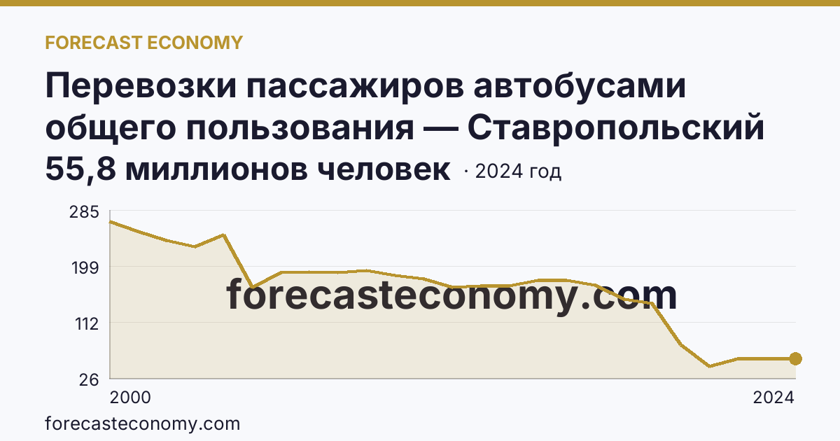 Перевозки пассажиров автобусами общего пользования — Ставропольский край: график динамики 2000–2024, последнее значение 55,8 миллионов человек