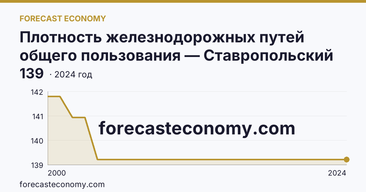 Плотность железнодорожных путей общего пользования — Ставропольский край: график динамики 2000–2024, последнее значение 139