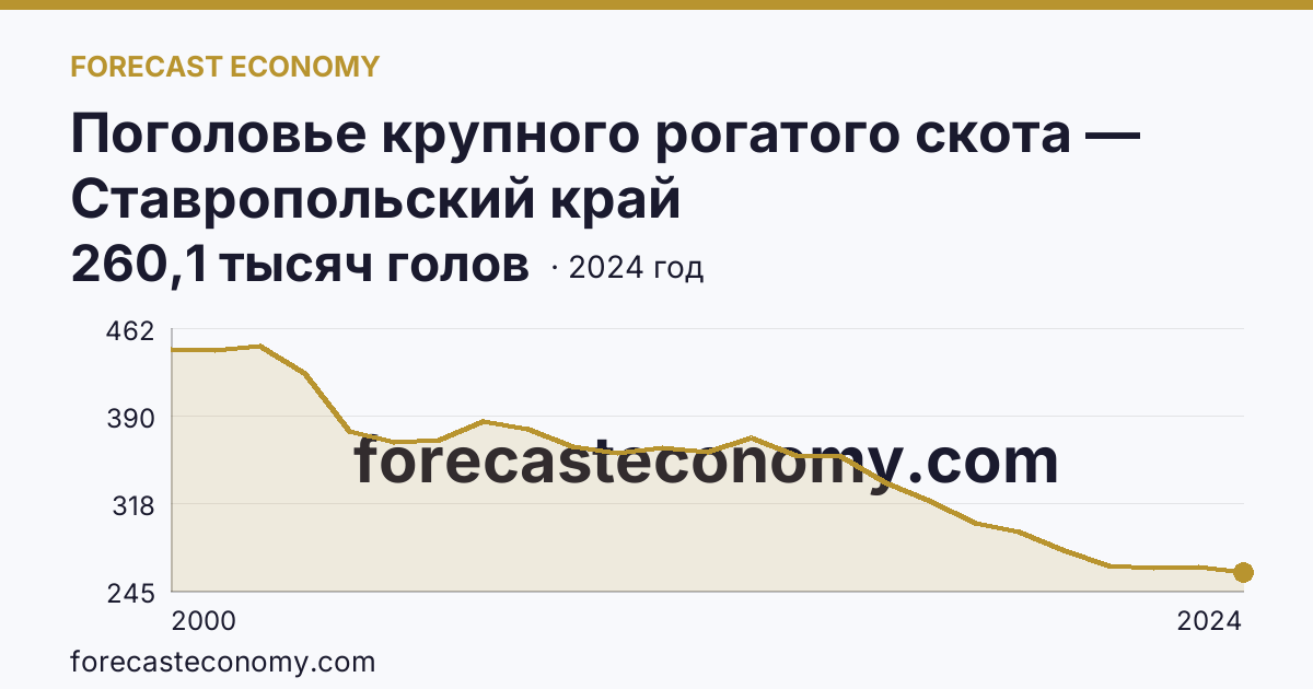 Поголовье крупного рогатого скота — Ставропольский край: график динамики 2000–2024, последнее значение 260,1 тысяч голов