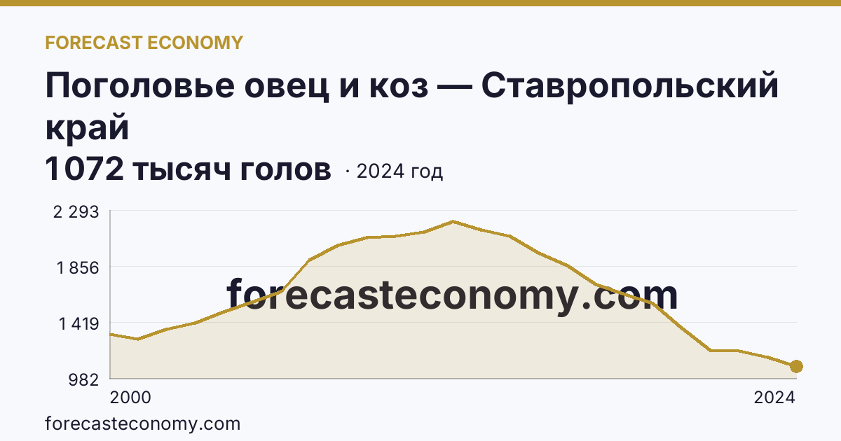 Поголовье овец и коз — Ставропольский край: график динамики 2000–2024, последнее значение 1 072 тысяч голов
