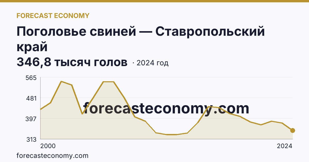 Поголовье свиней — Ставропольский край: график динамики 2000–2024, последнее значение 346,8 тысяч голов