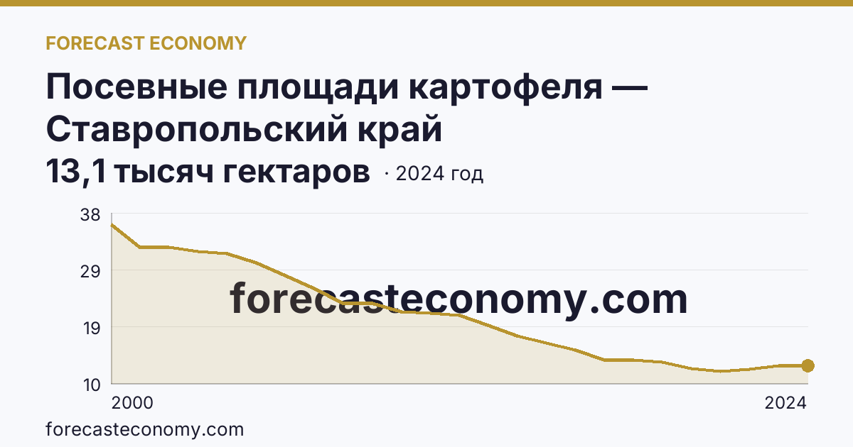 Посевные площади картофеля — Ставропольский край: график динамики 2000–2024, последнее значение 13,1 тысяч гектаров