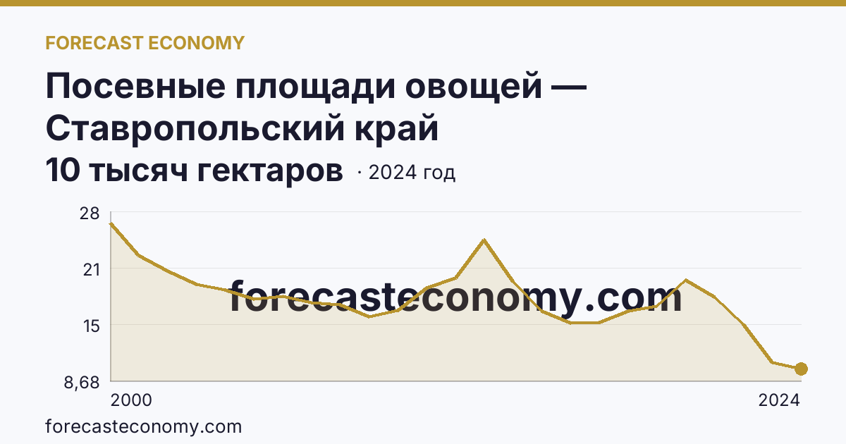Посевные площади овощей — Ставропольский край: график динамики 2000–2024, последнее значение 10 тысяч гектаров