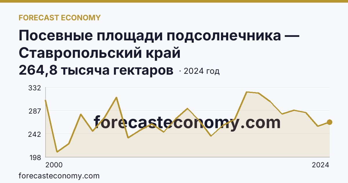 Посевные площади подсолнечника — Ставропольский край: график динамики 2000–2024, последнее значение 264,8 тысяча гектаров