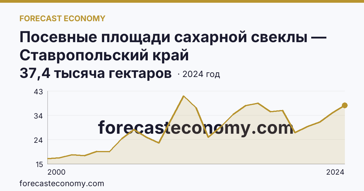 Посевные площади сахарной свеклы — Ставропольский край: график динамики 2000–2024, последнее значение 37,4 тысяча гектаров