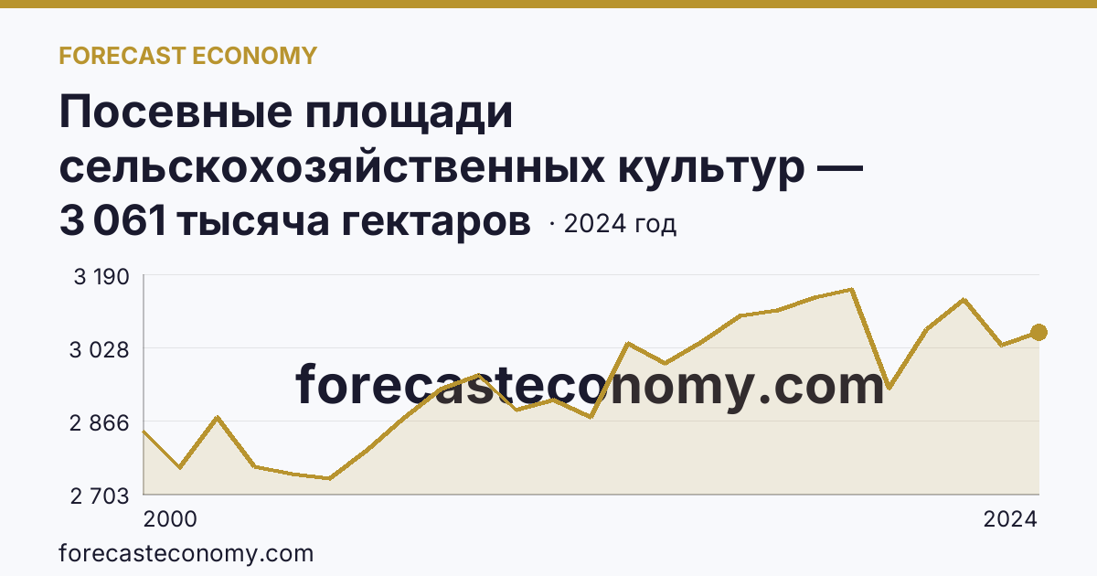 Посевные площади сельскохозяйственных культур — Ставропольский край: график динамики 2000–2024, последнее значение 3 061 тысяча гектаров