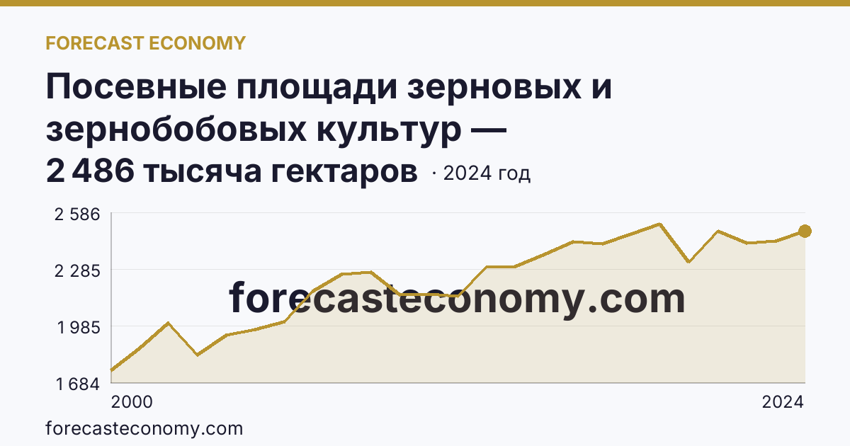 Посевные площади зерновых и зернобобовых культур — Ставропольский край: график динамики 2000–2024, последнее значение 2 486 тысяча гектаров