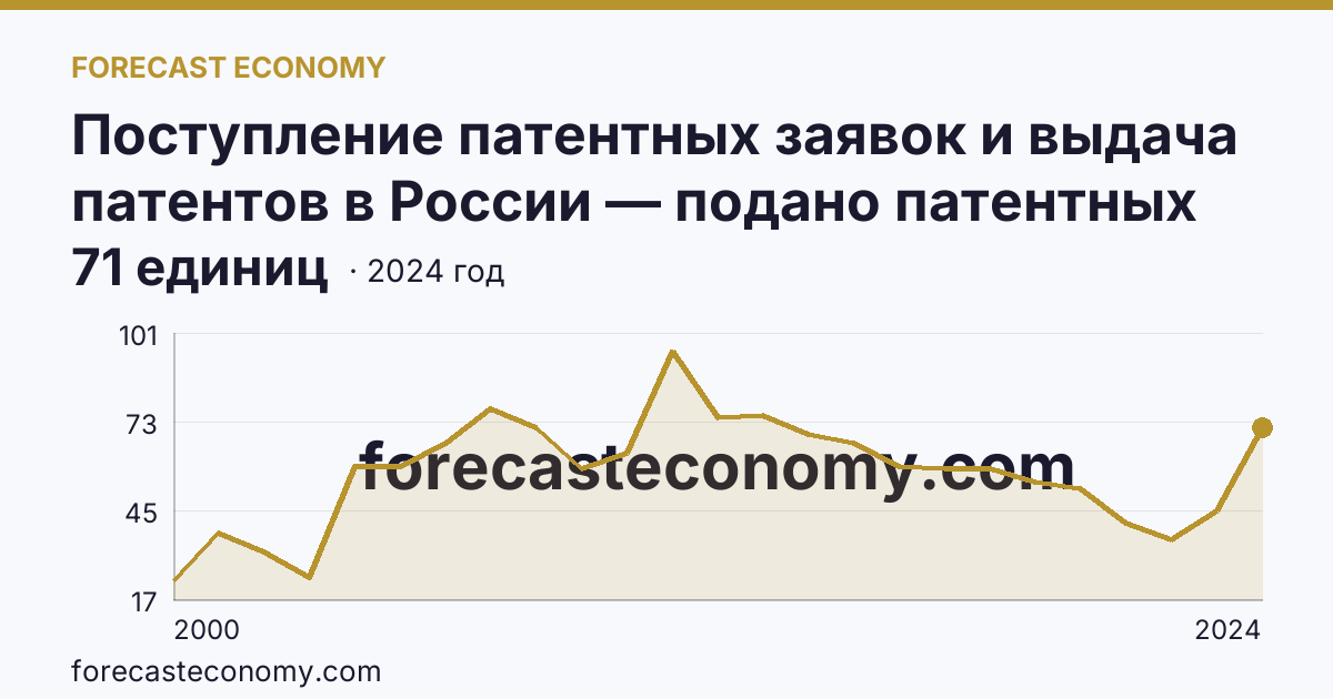 Поступление патентных заявок и выдача патентов в России — подано патентных заявок на полезные модели — Ставропольский край: график динамики 2000–2024, последнее значение 71 единиц