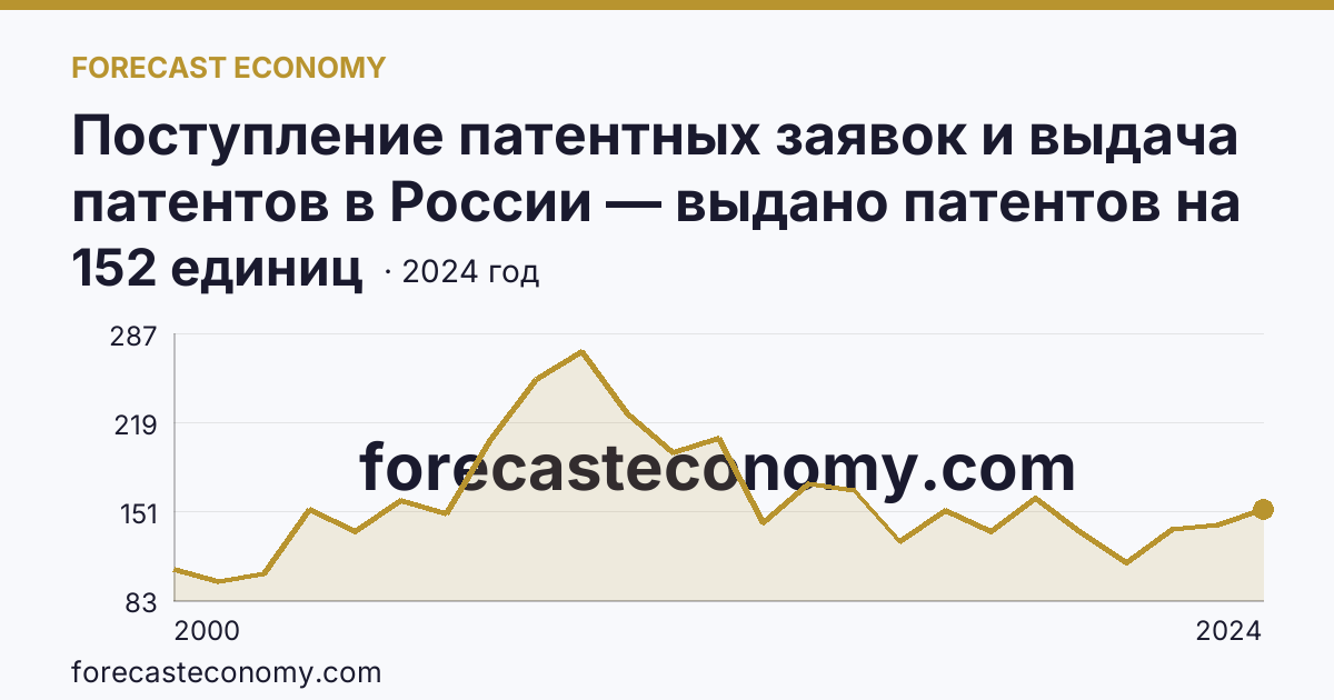 Поступление патентных заявок и выдача патентов в России — выдано патентов на избретения — Ставропольский край: график динамики 2000–2024, последнее значение 152 единиц