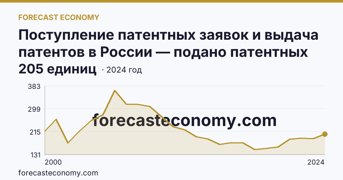 Поступление патентных заявок и выдача патентов в России — подано патентных заявок на изобретения — Ставропольский край: график динамики 2000–2024, последнее значение 205 единиц