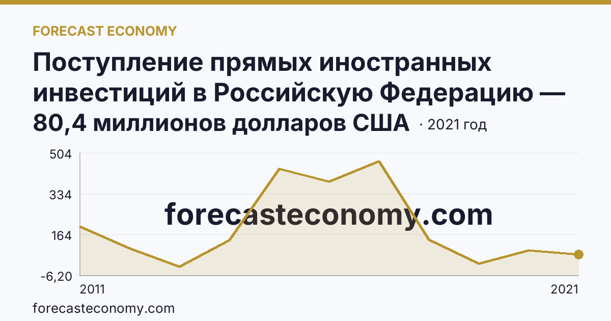 Поступление прямых иностранных инвестиций в Российскую Федерацию — поступило — Ставропольский край: график динамики 2011–2021, последнее значение 80,4 миллионов долларов США