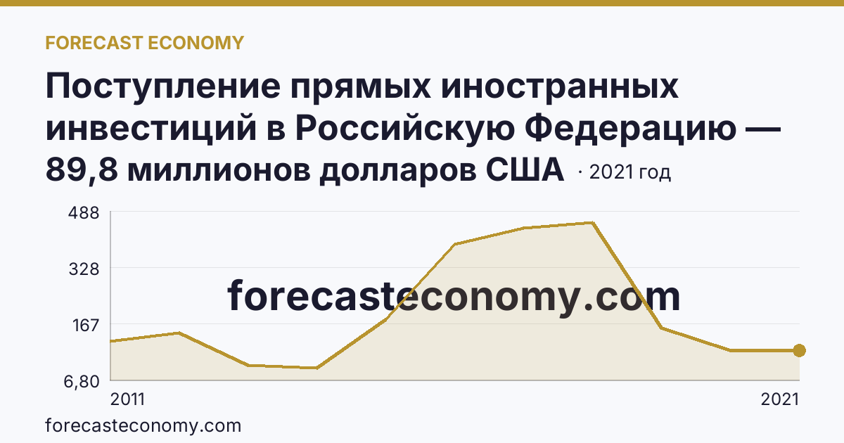 Поступление прямых иностранных инвестиций в Российскую Федерацию — изъято — Ставропольский край: график динамики 2011–2021, последнее значение 89,8 миллионов долларов США