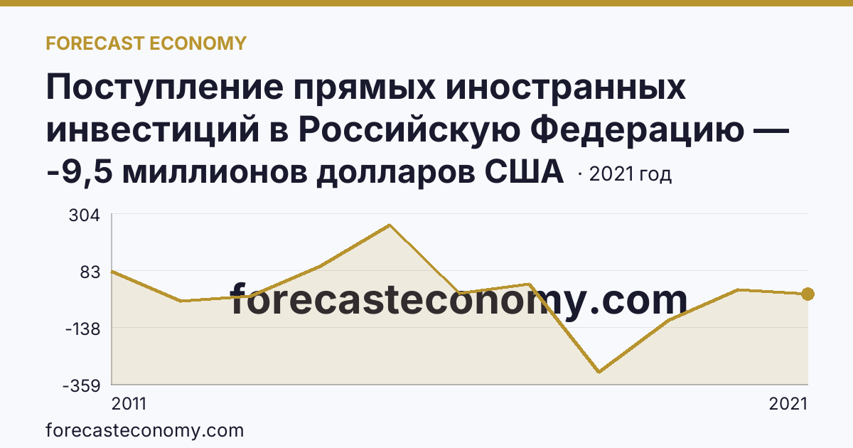 Поступление прямых иностранных инвестиций в Российскую Федерацию — сальдо — Ставропольский край: график динамики 2011–2021, последнее значение -9,5 миллионов долларов США