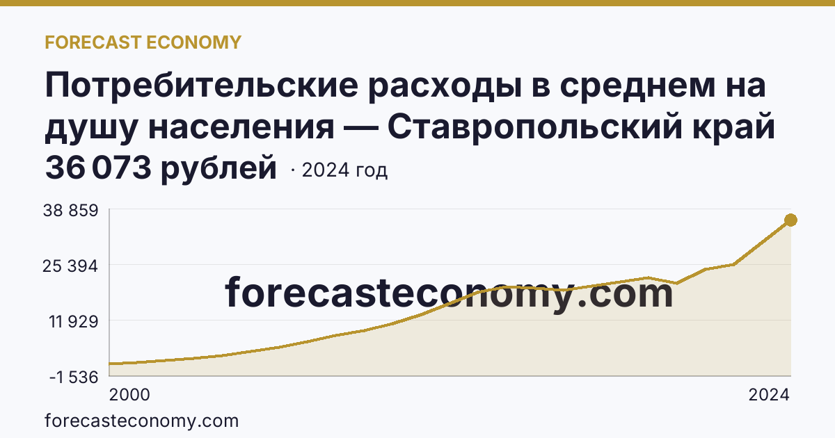 Потребительские расходы в среднем на душу населения — Ставропольский край: график динамики 2000–2024, последнее значение 36 073 рублей