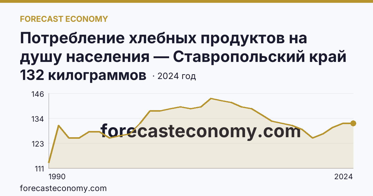 Потребление хлебных продуктов на душу населения — Ставропольский край: график динамики 1990–2024, последнее значение 132 килограммов