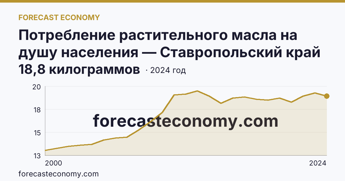 Потребление растительного масла на душу населения — Ставропольский край: график динамики 2000–2024, последнее значение 18,8 килограммов