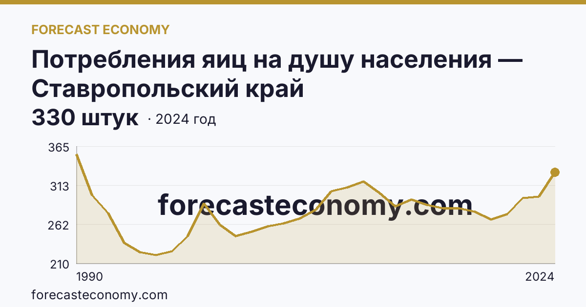 Потребления яиц на душу населения — Ставропольский край: график динамики 1990–2024, последнее значение 330 штук