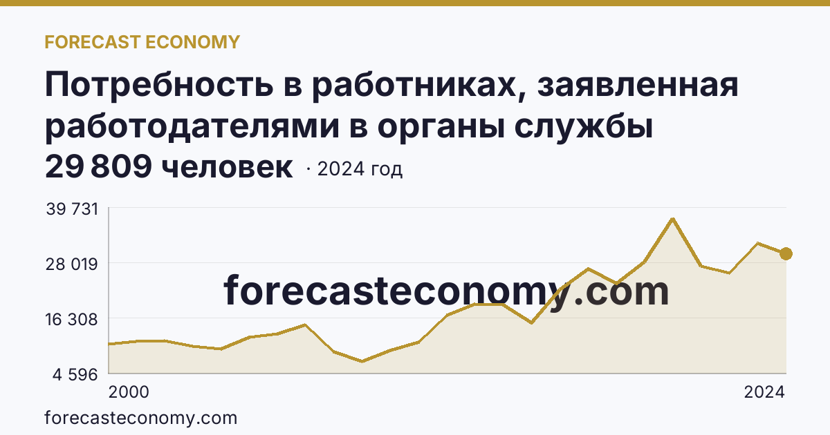 Потребность в работниках, заявленная работодателями в органы службы занятости населения — Ставропольский край: график динамики 2000–2024, последнее значение 29 809 человек
