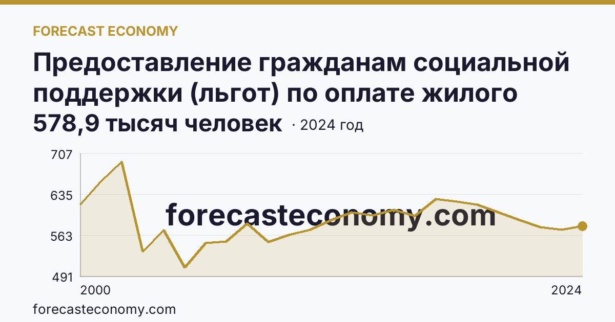 Предоставление гражданам социальной поддержки (льгот) по оплате жилого помещения и коммунальных услуг — численность граждан, пользующихся социальной поддержкой по оплате жилого помещения и коммунальных услуг — Ставропольский край: график динамики 2000–2024, последнее значение 578,9 тысяч человек
