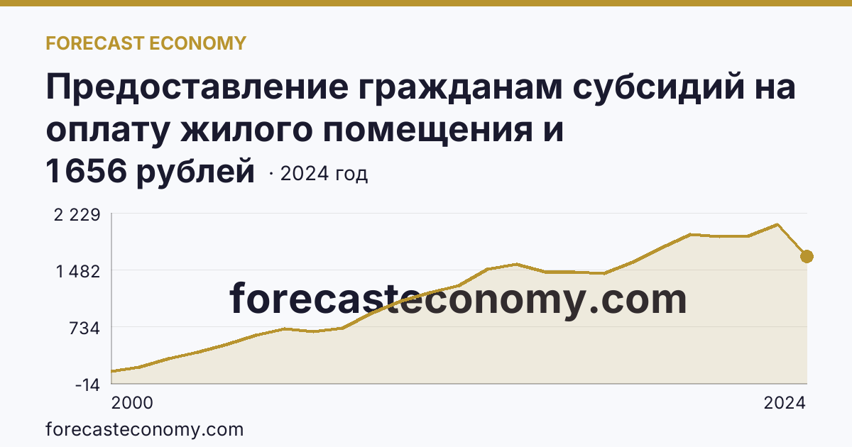 Предоставление гражданам субсидий на оплату жилого помещения и коммунальных услуг — среднемесячный размер субсидий на семью — Ставропольский край: график динамики 2000–2024, последнее значение 1 656 рублей