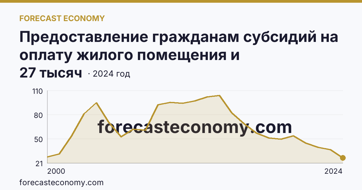 Предоставление гражданам субсидий на оплату жилого помещения и коммунальных услуг — число семей, получавших субсидии на оплату жилого помещения и коммунальных услуг — Ставропольский край: график динамики 2000–2024, последнее значение 27 тысяч