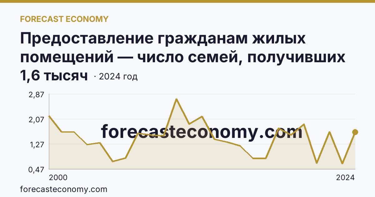 Предоставление гражданам жилых помещений — число семей, получивших жилые помещения и улучшивших жилищные условия за год — Ставропольский край: график динамики 2000–2024, последнее значение 1,6 тысяч