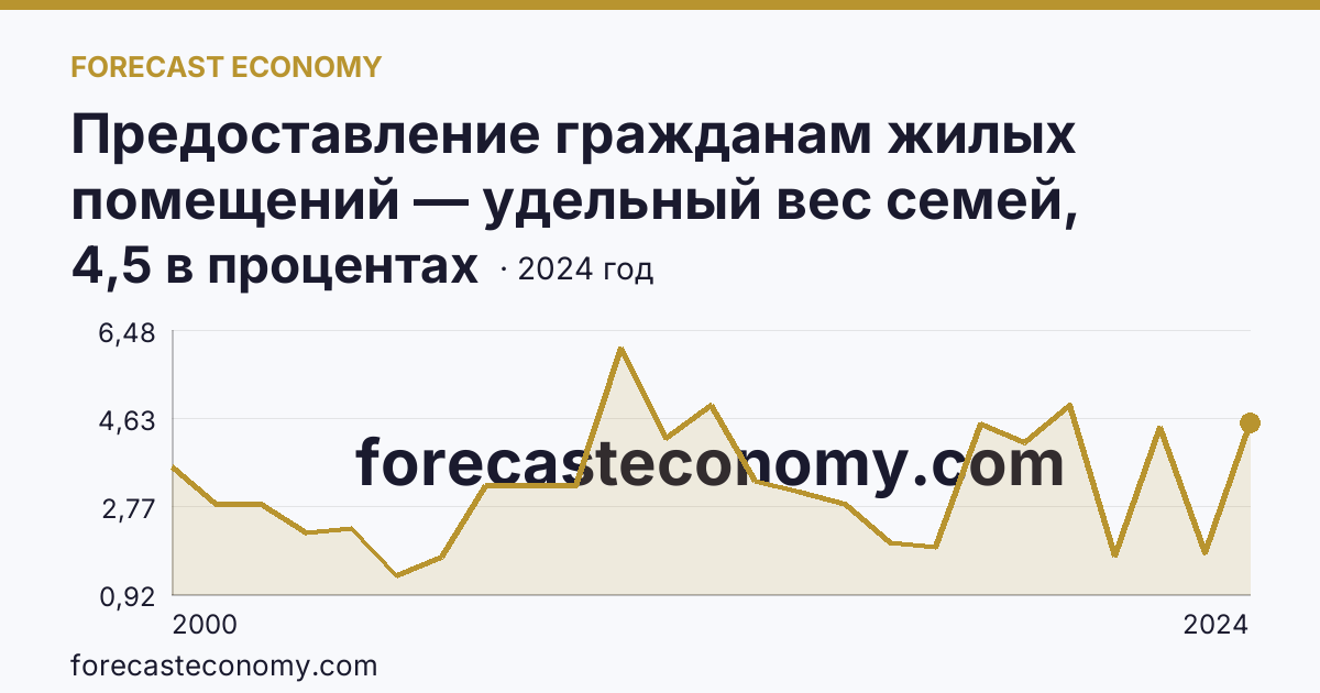 Предоставление гражданам жилых помещений — удельный вес семей, получивших жилые помещения, в числе семей, состоявших на учете в качестве нуждающихся в жилых помещениях — Ставропольский край: график динамики 2000–2024, последнее значение 4,5 в процентах