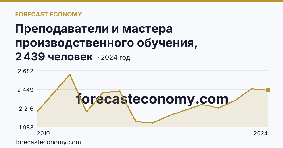 Преподаватели и мастера производственного обучения, реализующие программы подготовки специалистов среднего звена — численность преподавателей — Ставропольский край: график динамики 2010–2024, последнее значение 2 439 человек