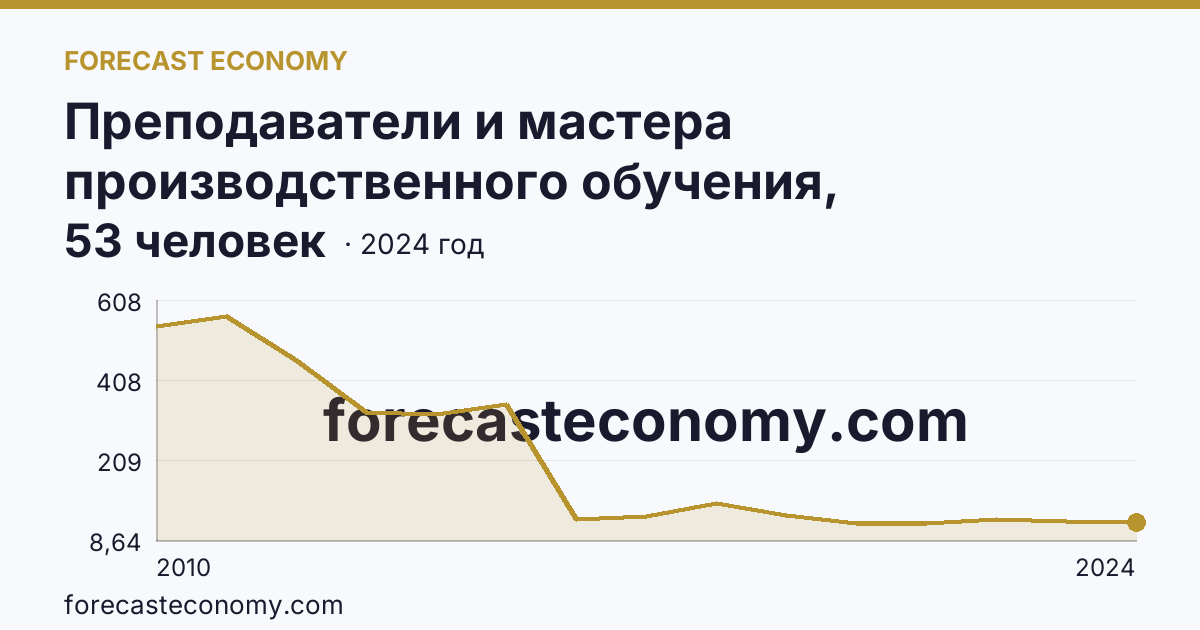 Преподаватели и мастера производственного обучения, реализующие программы подготовки специалистов среднего звена — численность мастеров производственного обучения — Ставропольский край: график динамики 2010–2024, последнее значение 53 человек