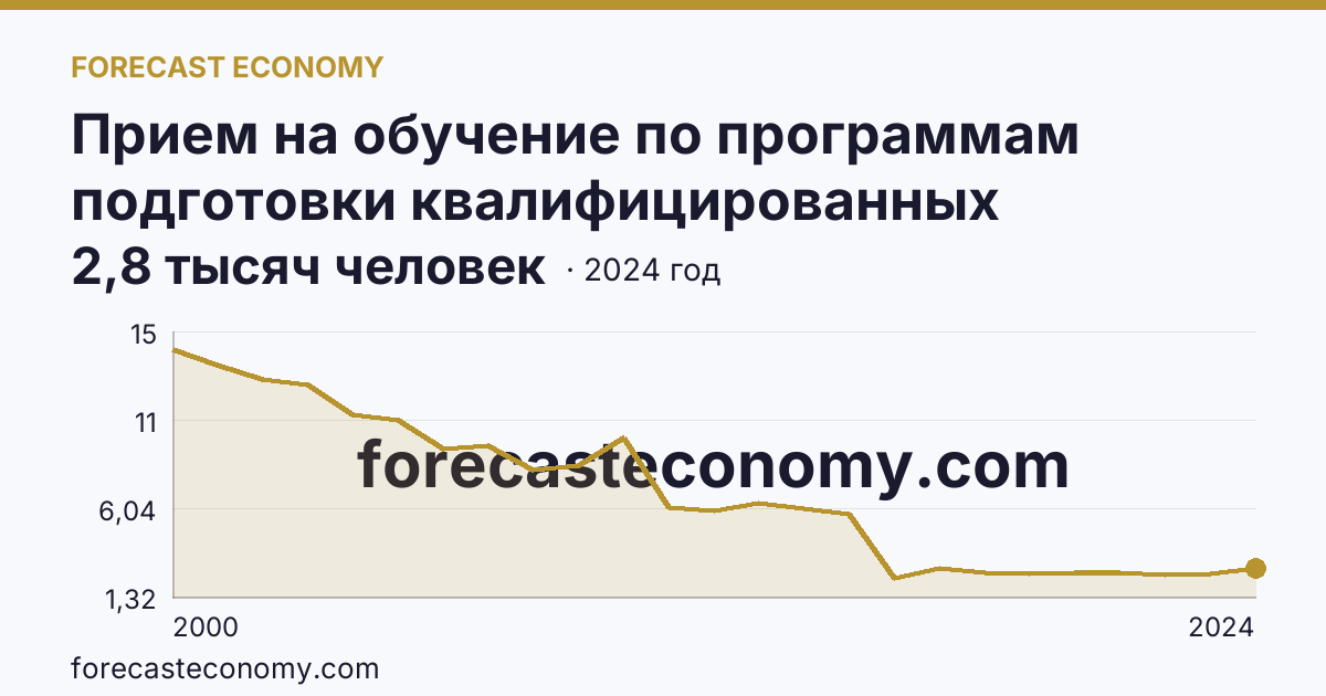 Прием на обучение по программам подготовки квалифицированных рабочих, служащих — Ставропольский край: график динамики 2000–2024, последнее значение 2,8 тысяч человек