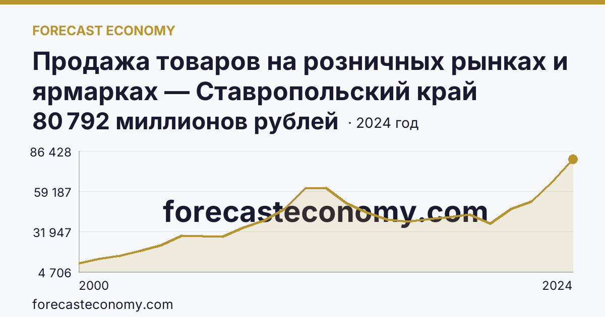 Продажа товаров на розничных рынках и ярмарках — Ставропольский край: график динамики 2000–2024, последнее значение 80 792 миллионов рублей