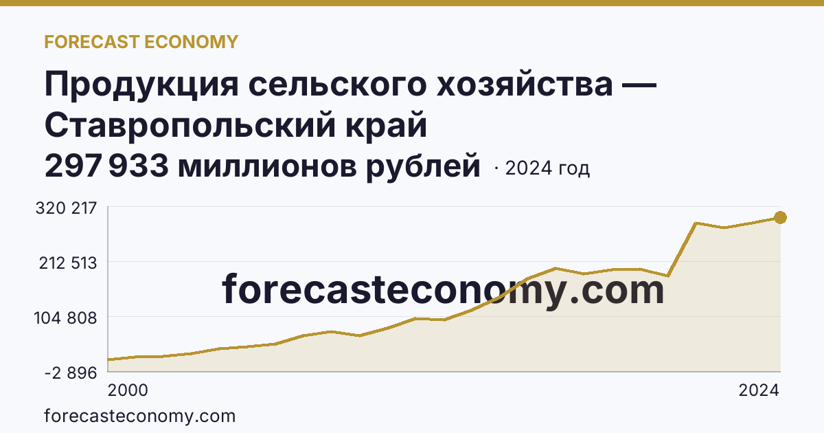 Продукция сельского хозяйства — Ставропольский край: график динамики 2000–2024, последнее значение 297 933 миллионов рублей
