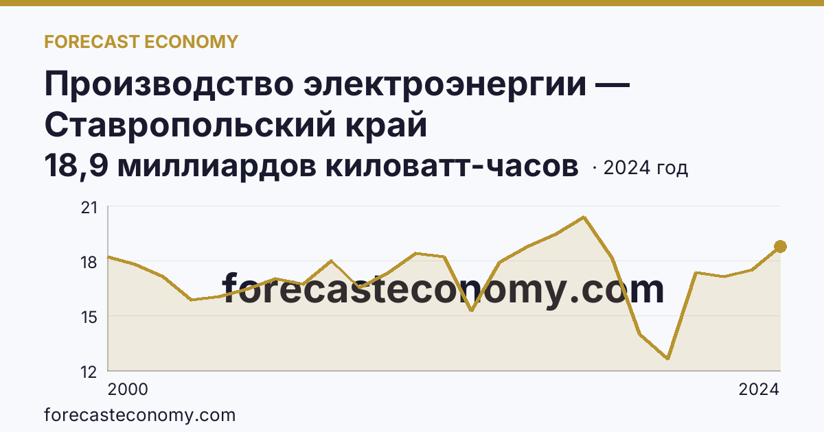 Производство электроэнергии — Ставропольский край: график динамики 2000–2024, последнее значение 18,9 миллиардов киловатт-часов